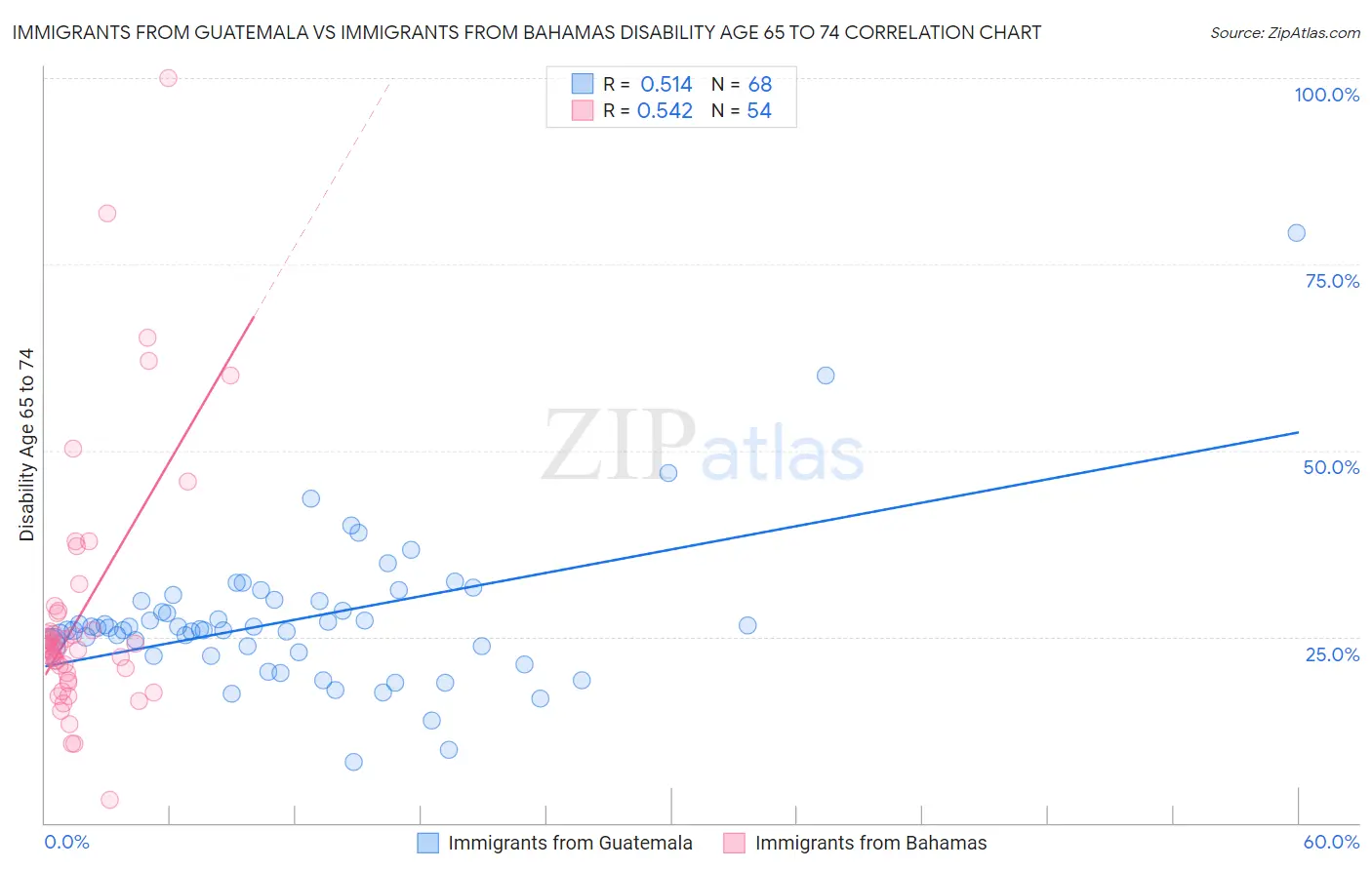 Immigrants from Guatemala vs Immigrants from Bahamas Disability Age 65 to 74