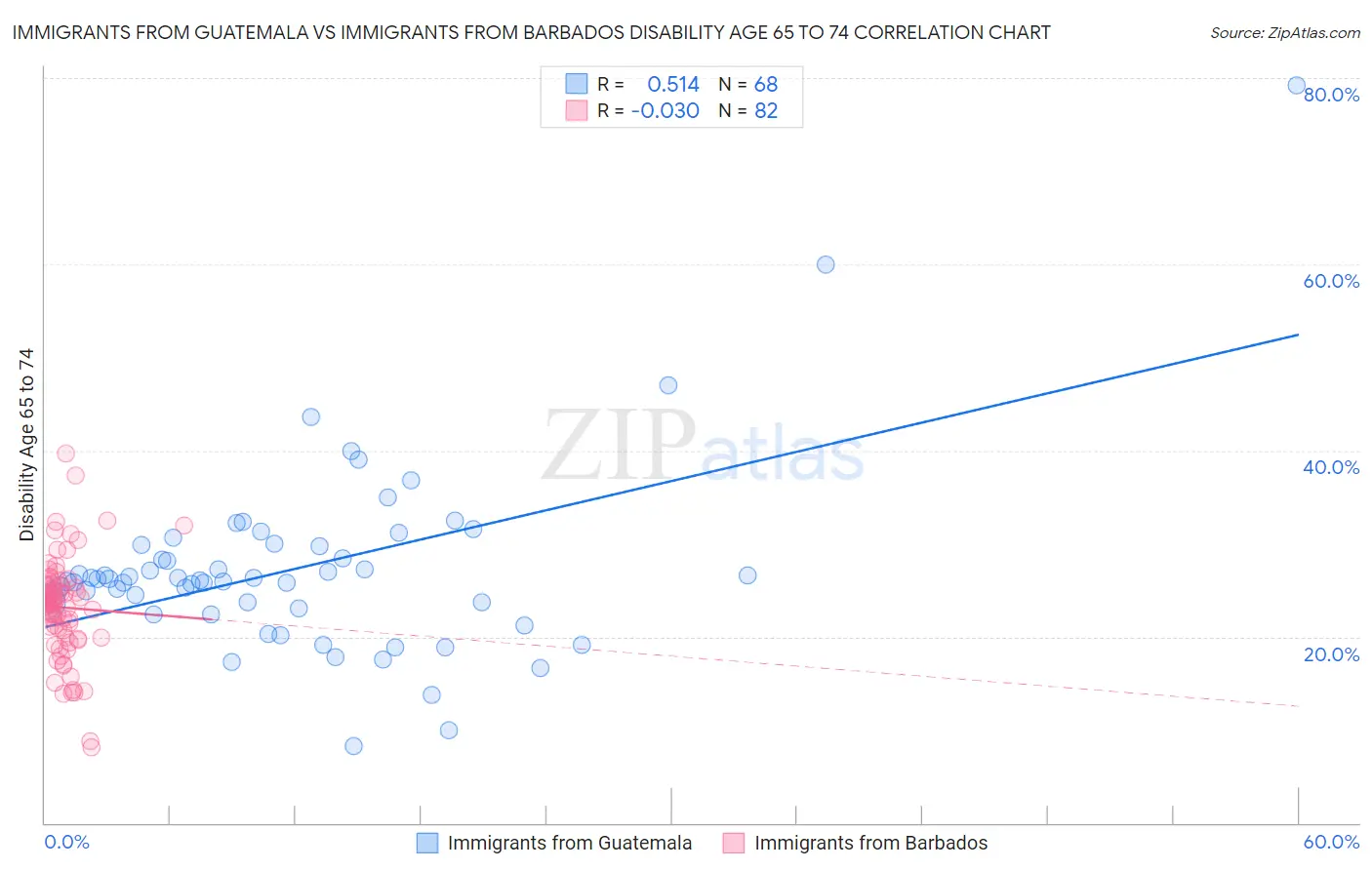 Immigrants from Guatemala vs Immigrants from Barbados Disability Age 65 to 74
