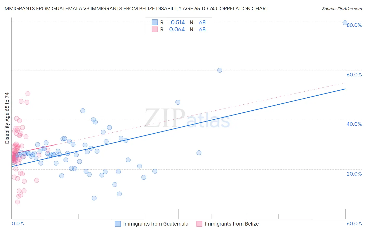 Immigrants from Guatemala vs Immigrants from Belize Disability Age 65 to 74