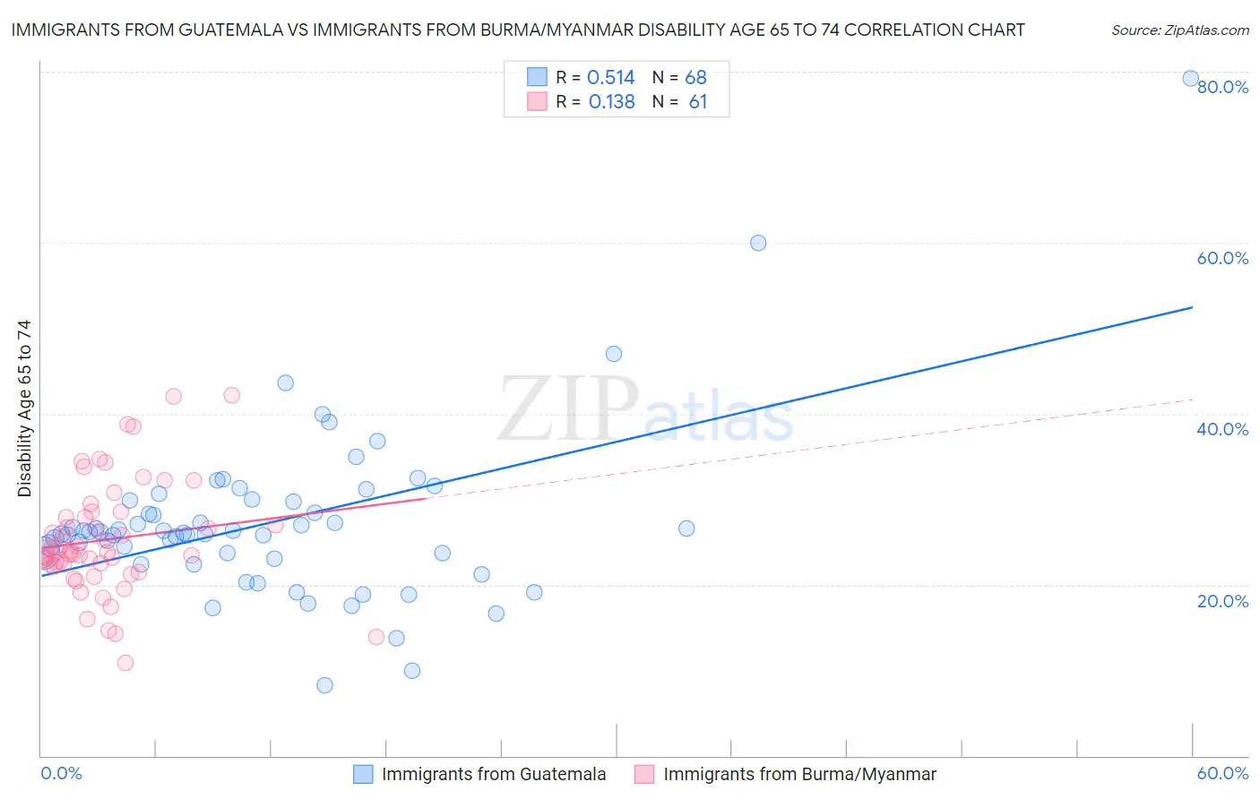 Immigrants from Guatemala vs Immigrants from Burma/Myanmar Disability Age 65 to 74