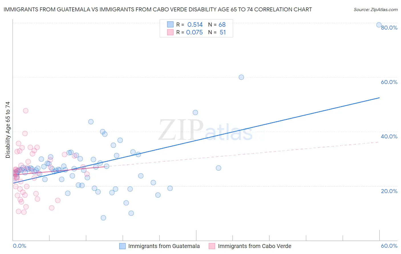 Immigrants from Guatemala vs Immigrants from Cabo Verde Disability Age 65 to 74
