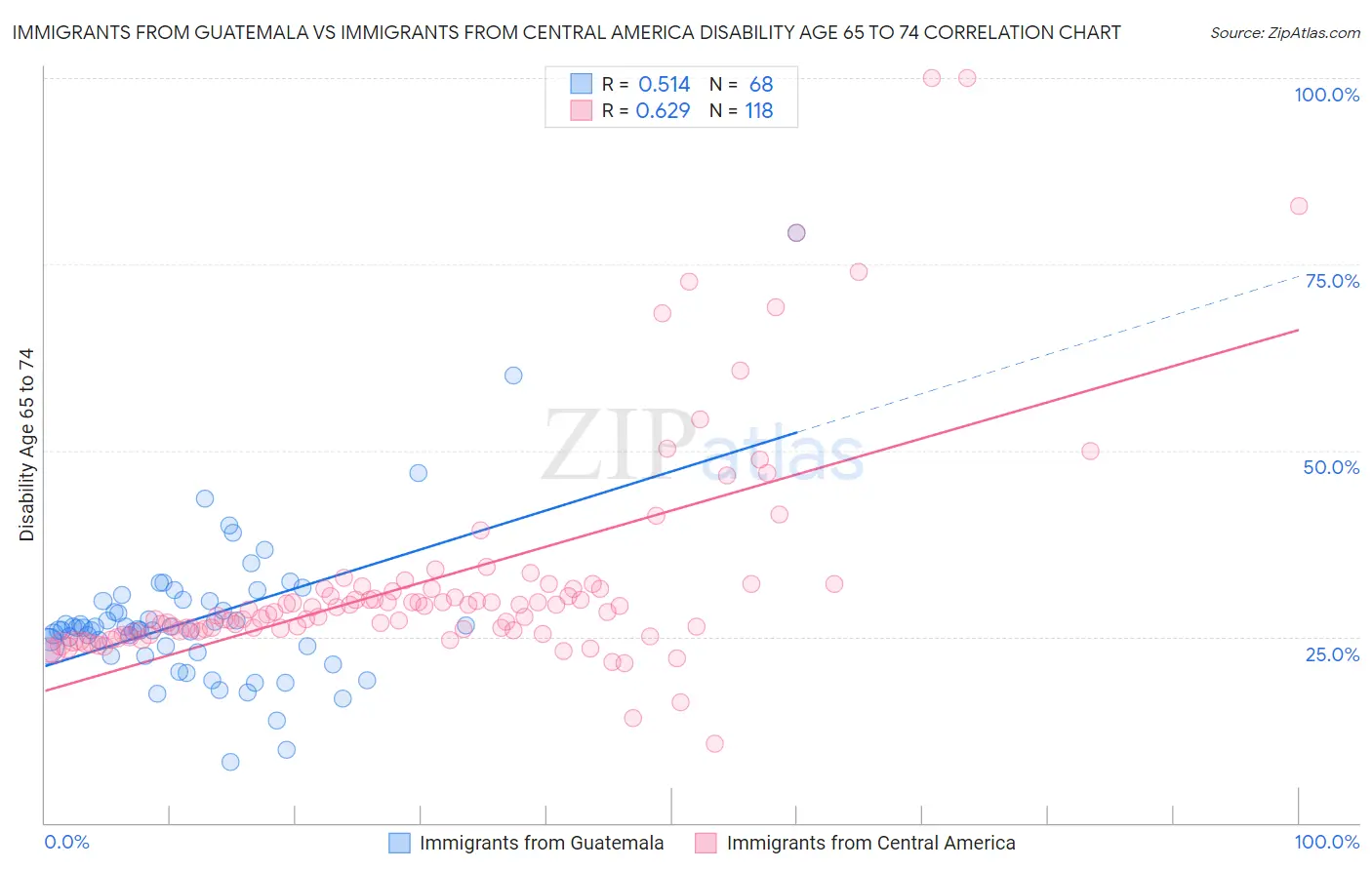 Immigrants from Guatemala vs Immigrants from Central America Disability Age 65 to 74