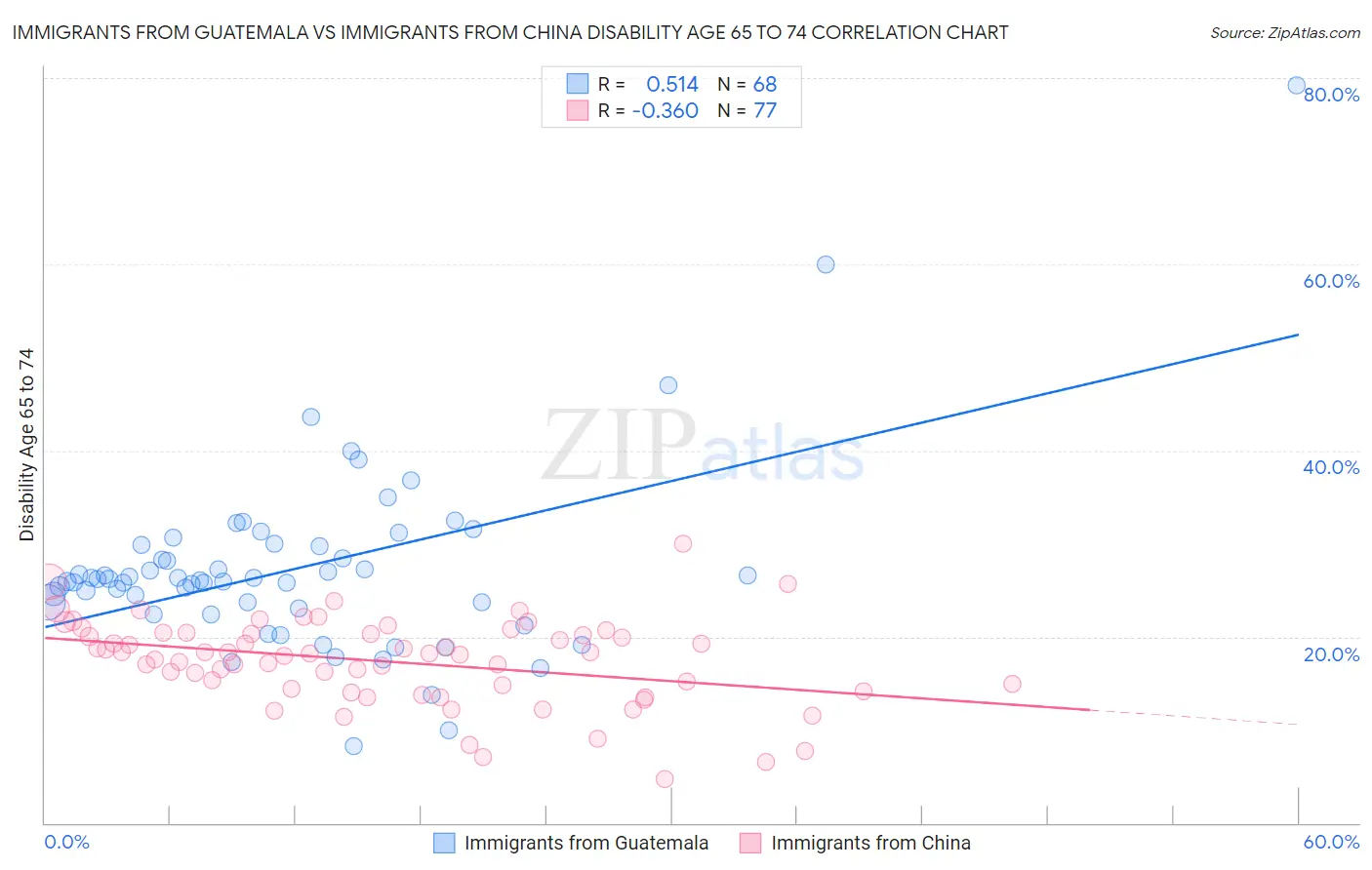 Immigrants from Guatemala vs Immigrants from China Disability Age 65 to 74