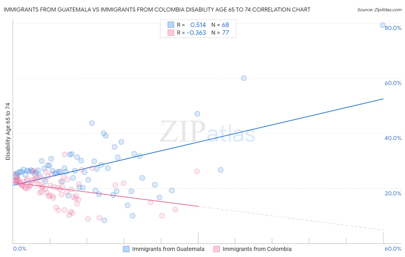 Immigrants from Guatemala vs Immigrants from Colombia Disability Age 65 to 74