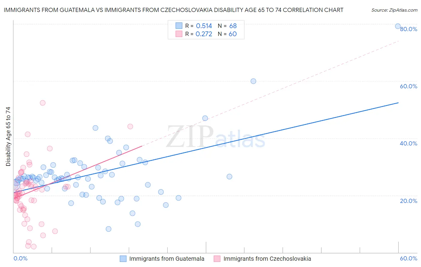 Immigrants from Guatemala vs Immigrants from Czechoslovakia Disability Age 65 to 74