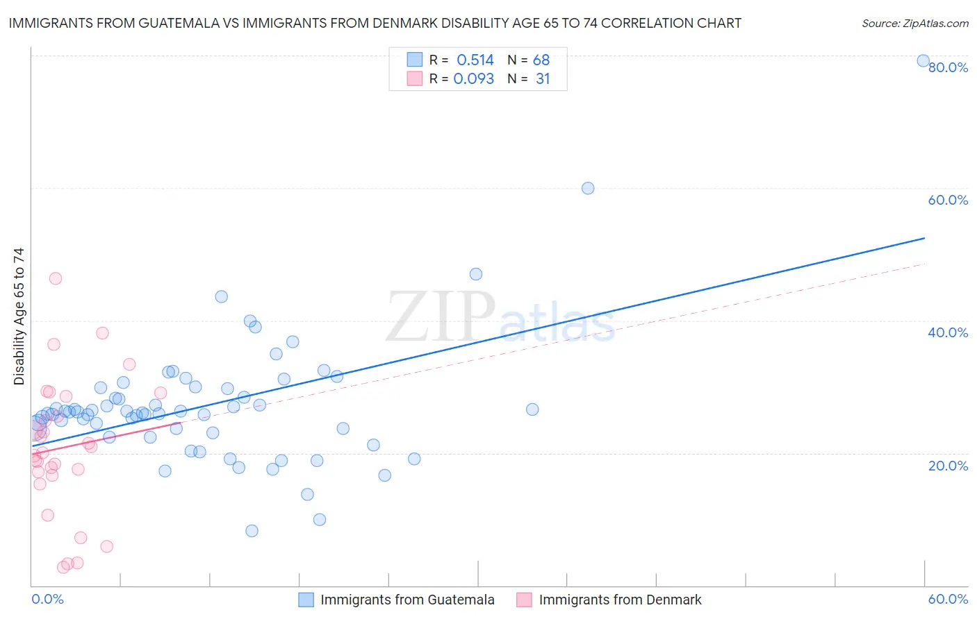 Immigrants from Guatemala vs Immigrants from Denmark Disability Age 65 to 74