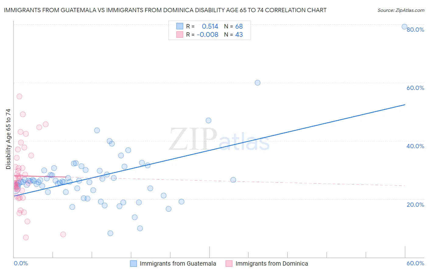 Immigrants from Guatemala vs Immigrants from Dominica Disability Age 65 to 74