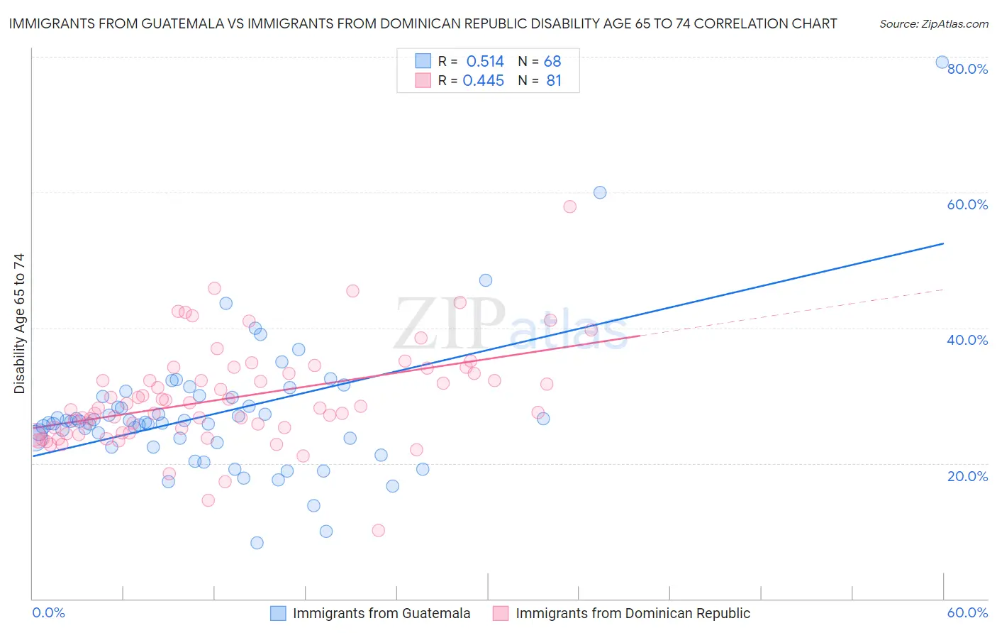 Immigrants from Guatemala vs Immigrants from Dominican Republic Disability Age 65 to 74