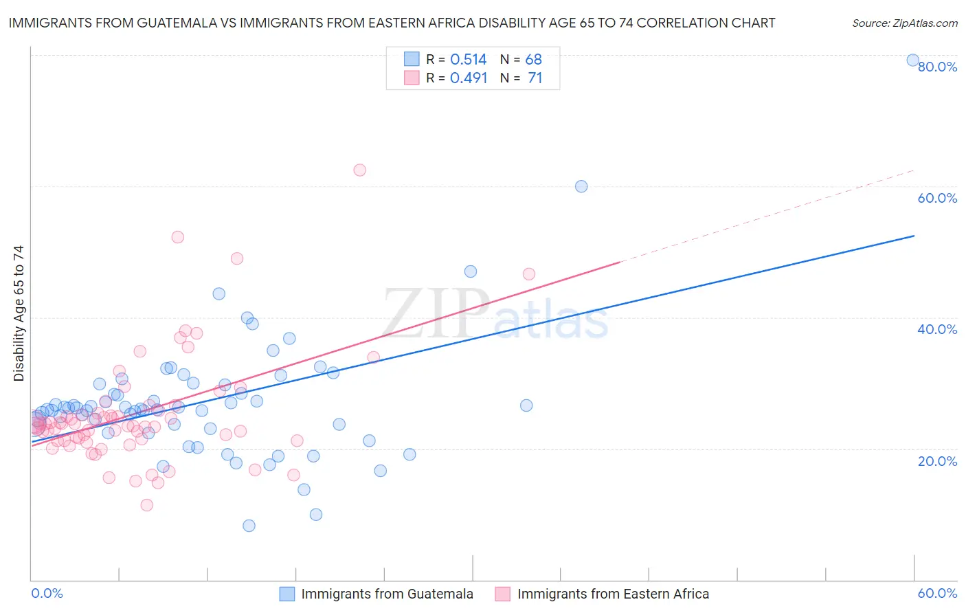 Immigrants from Guatemala vs Immigrants from Eastern Africa Disability Age 65 to 74