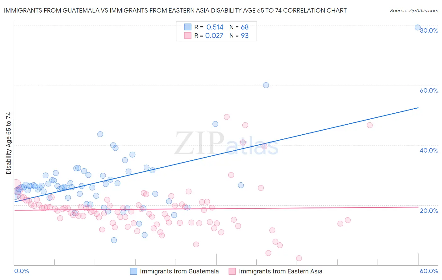 Immigrants from Guatemala vs Immigrants from Eastern Asia Disability Age 65 to 74