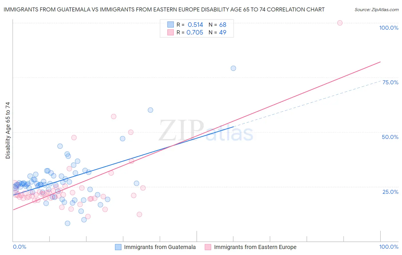 Immigrants from Guatemala vs Immigrants from Eastern Europe Disability Age 65 to 74