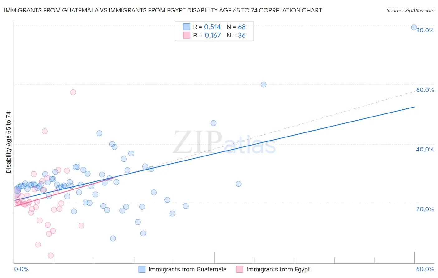 Immigrants from Guatemala vs Immigrants from Egypt Disability Age 65 to 74