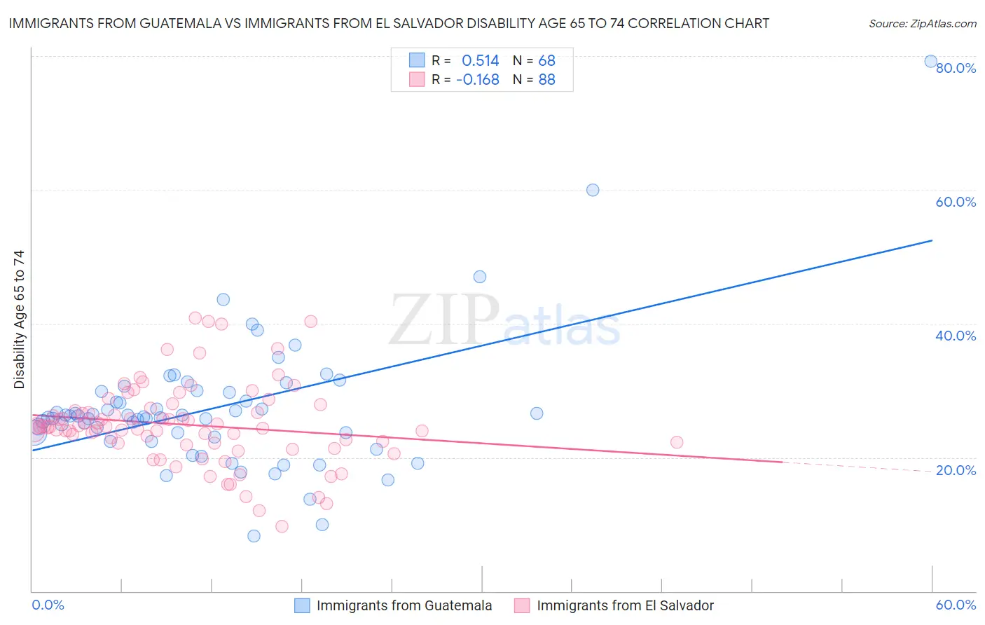 Immigrants from Guatemala vs Immigrants from El Salvador Disability Age 65 to 74