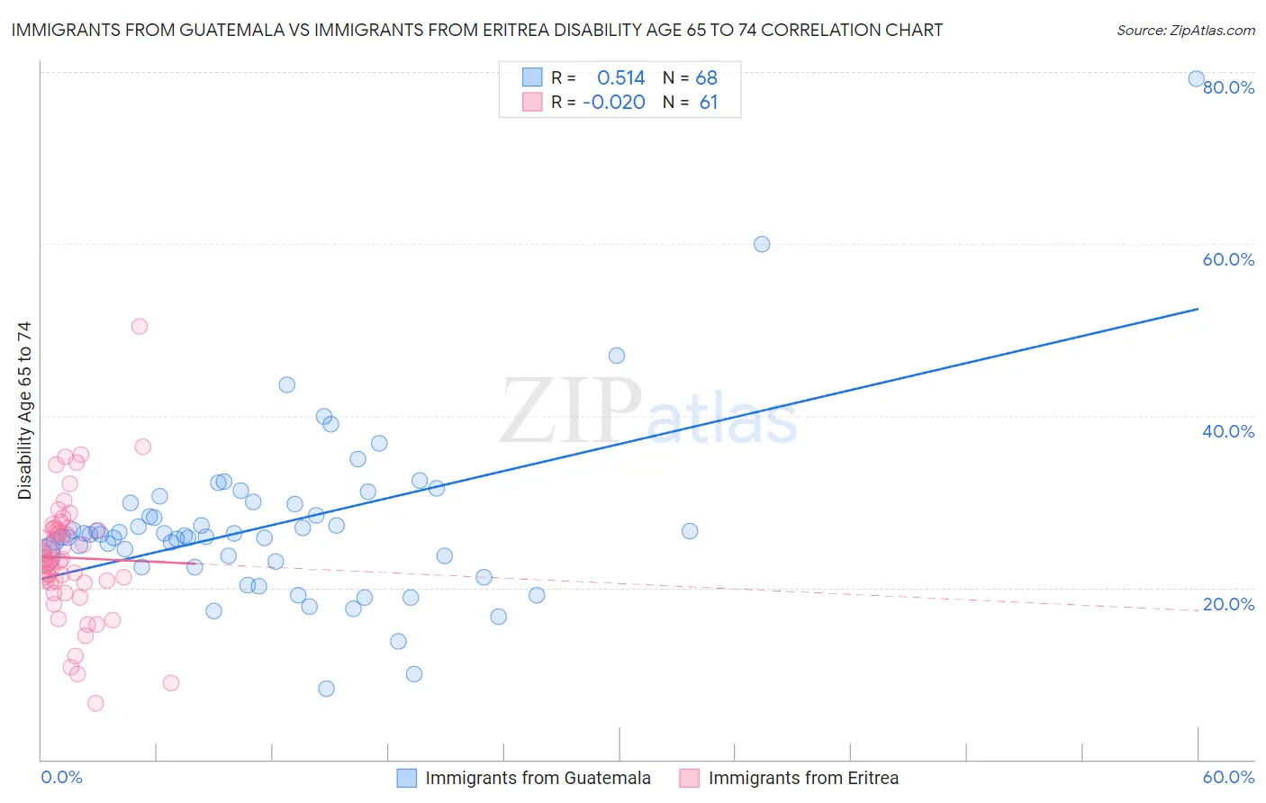 Immigrants from Guatemala vs Immigrants from Eritrea Disability Age 65 to 74
