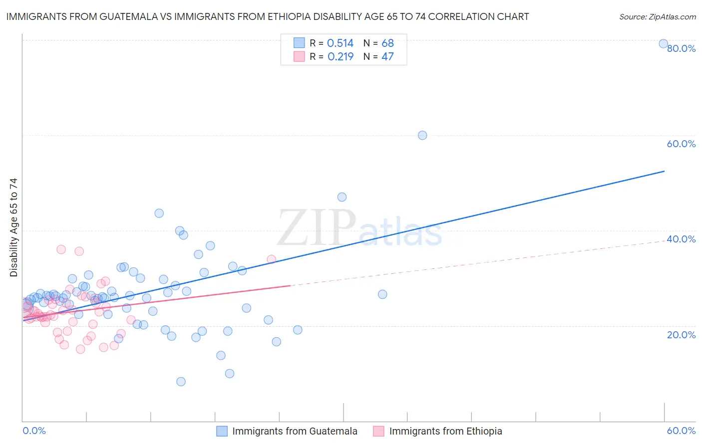 Immigrants from Guatemala vs Immigrants from Ethiopia Disability Age 65 to 74