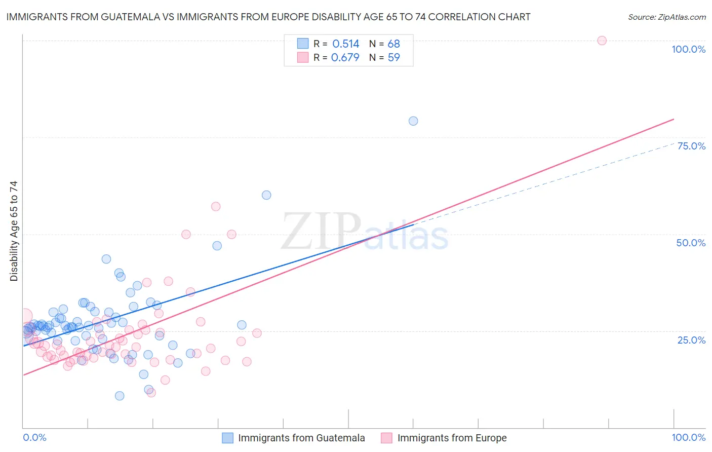 Immigrants from Guatemala vs Immigrants from Europe Disability Age 65 to 74