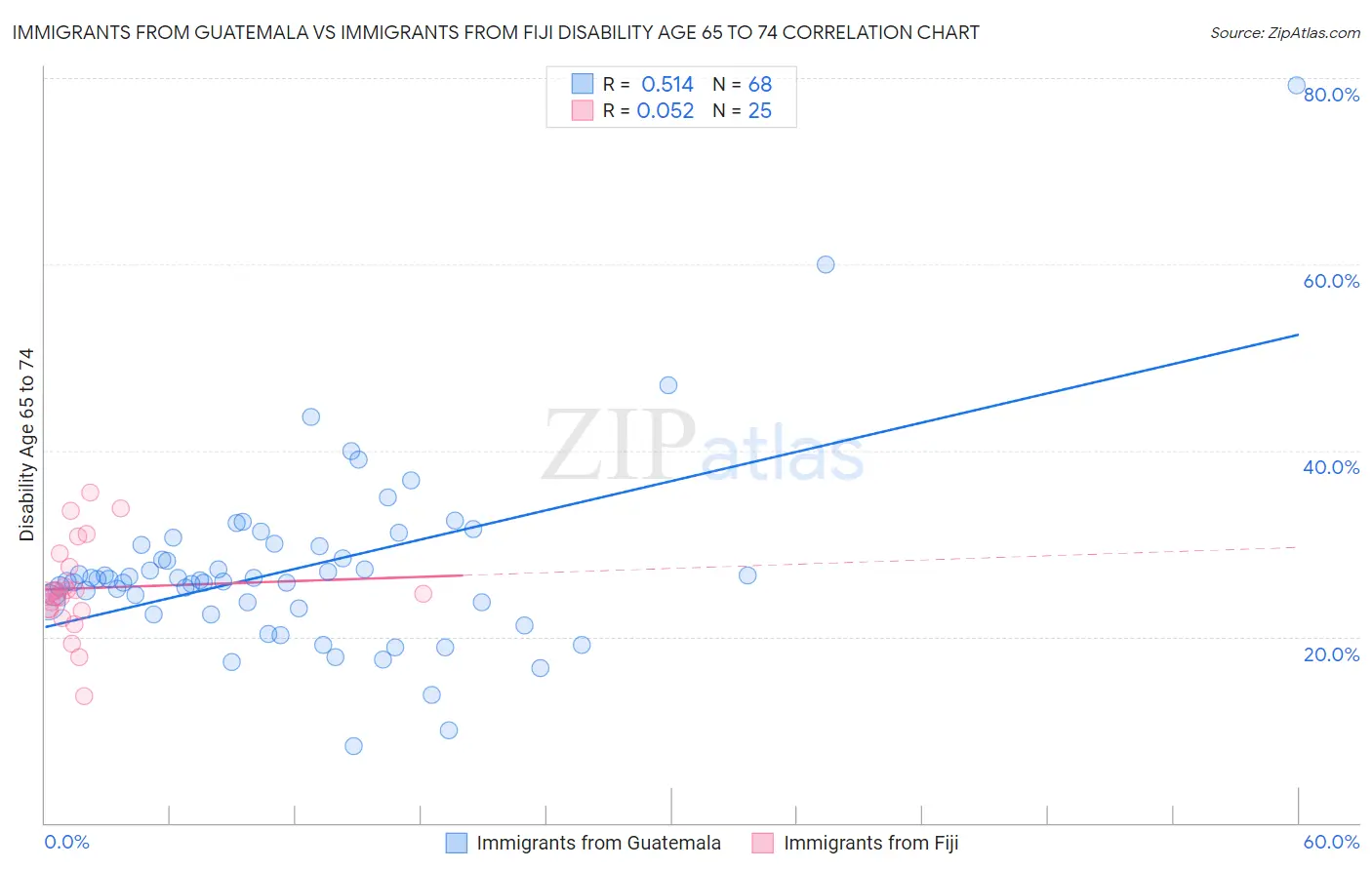 Immigrants from Guatemala vs Immigrants from Fiji Disability Age 65 to 74