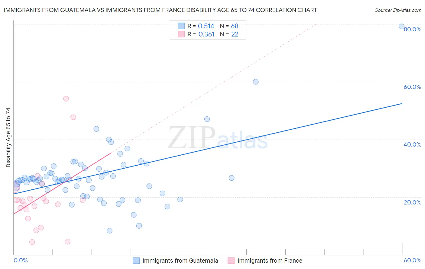 Immigrants from Guatemala vs Immigrants from France Disability Age 65 to 74