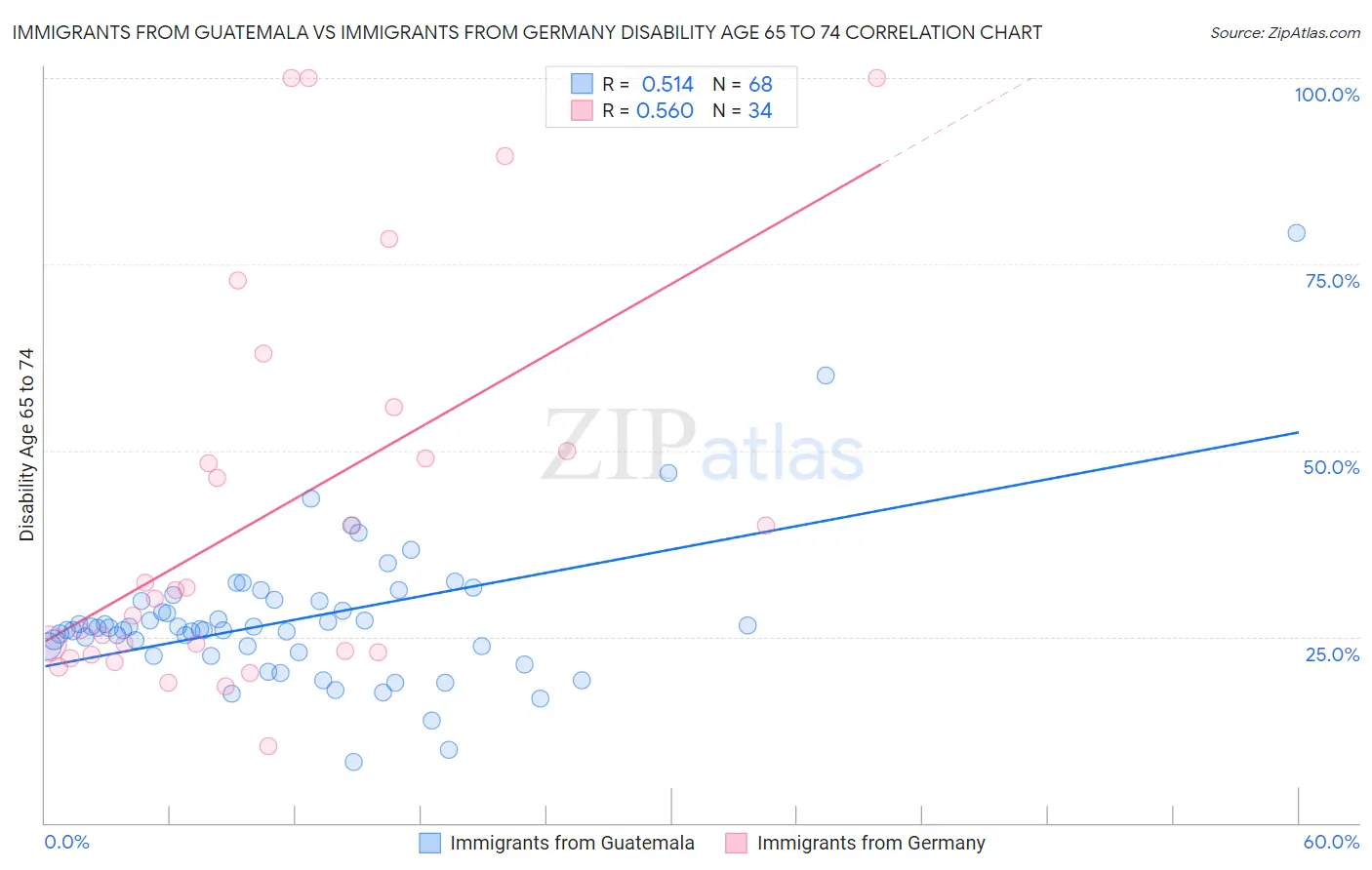 Immigrants from Guatemala vs Immigrants from Germany Disability Age 65 to 74