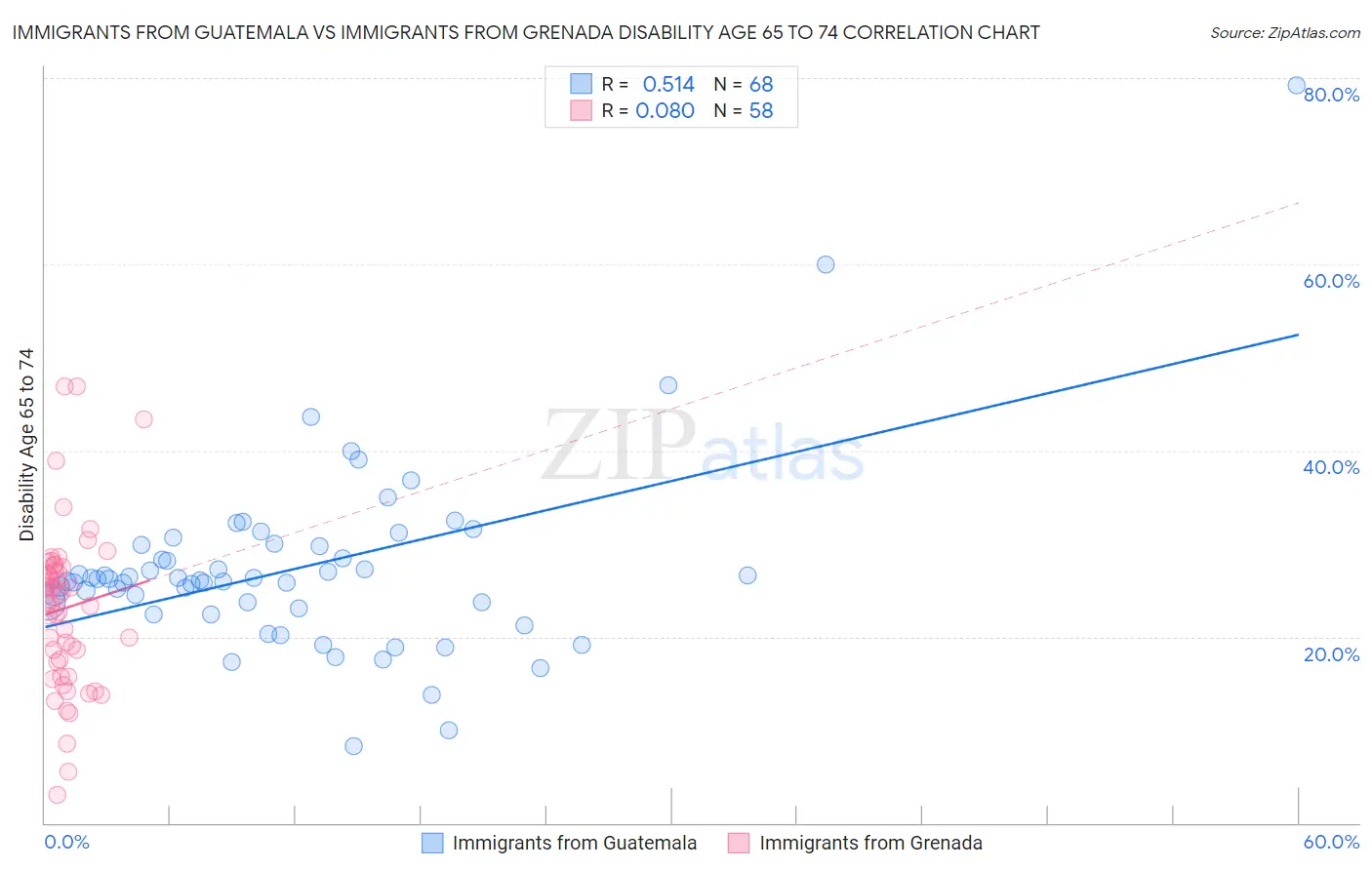 Immigrants from Guatemala vs Immigrants from Grenada Disability Age 65 to 74