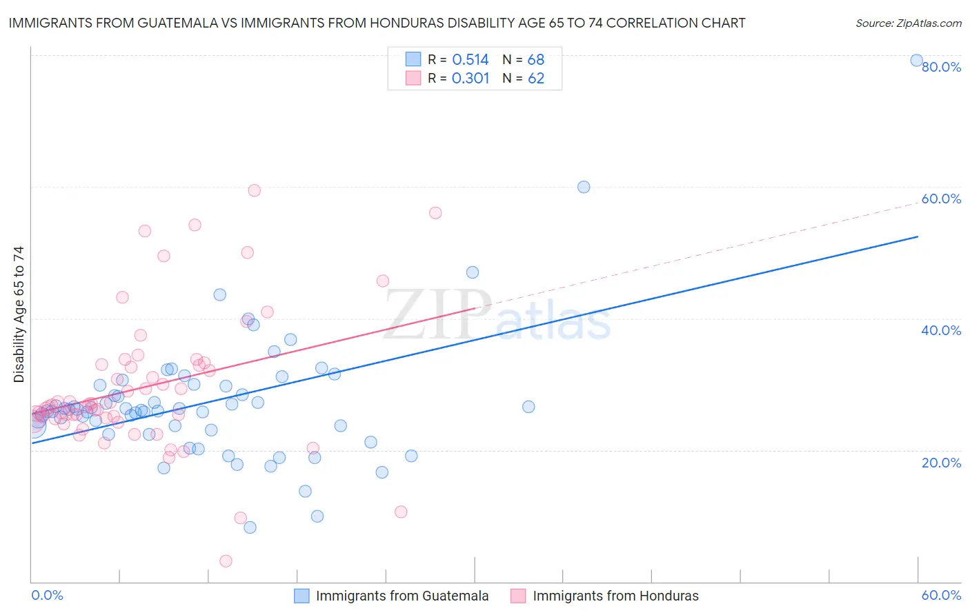 Immigrants from Guatemala vs Immigrants from Honduras Disability Age 65 to 74