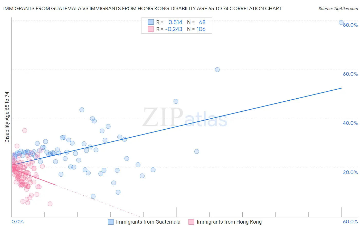 Immigrants from Guatemala vs Immigrants from Hong Kong Disability Age 65 to 74