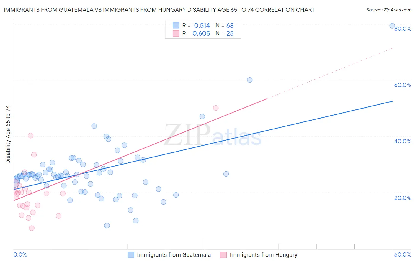 Immigrants from Guatemala vs Immigrants from Hungary Disability Age 65 to 74