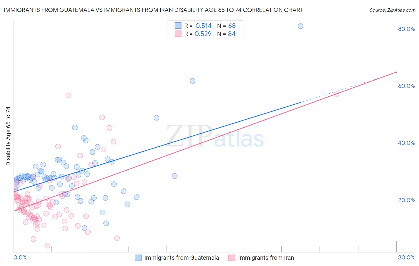 Immigrants from Guatemala vs Immigrants from Iran Disability Age 65 to 74