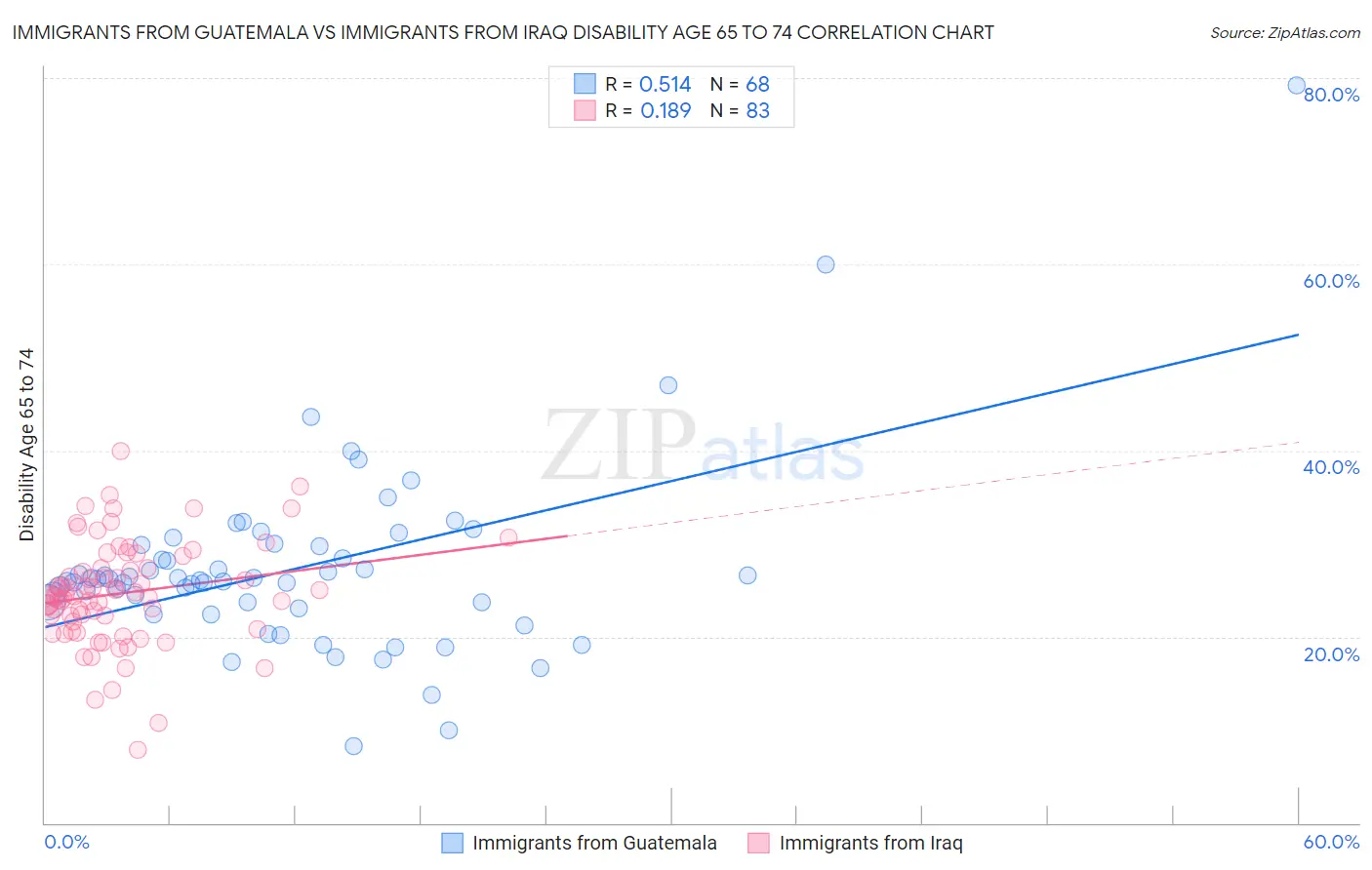 Immigrants from Guatemala vs Immigrants from Iraq Disability Age 65 to 74