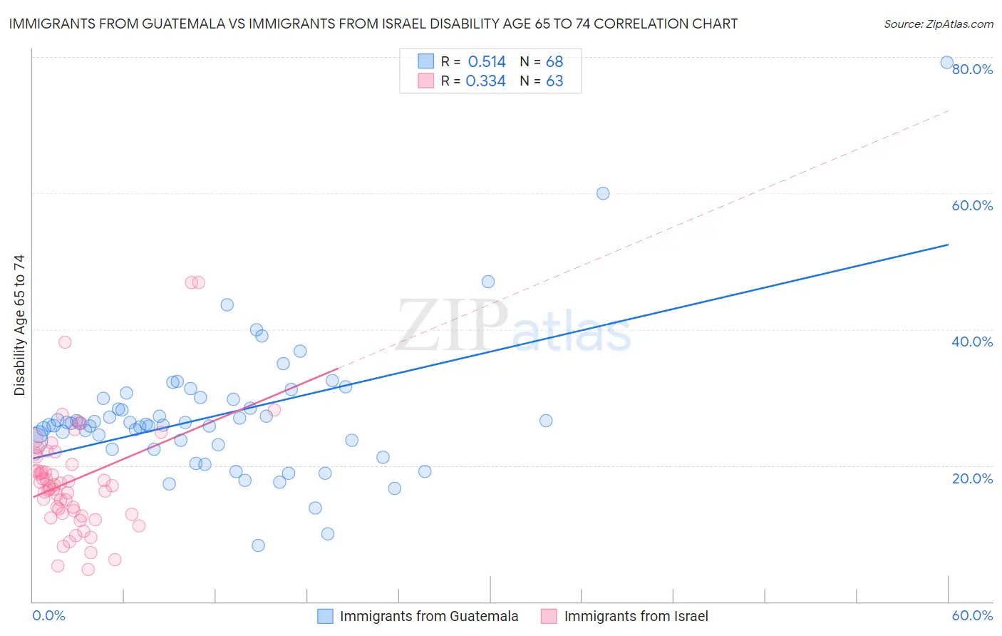 Immigrants from Guatemala vs Immigrants from Israel Disability Age 65 to 74