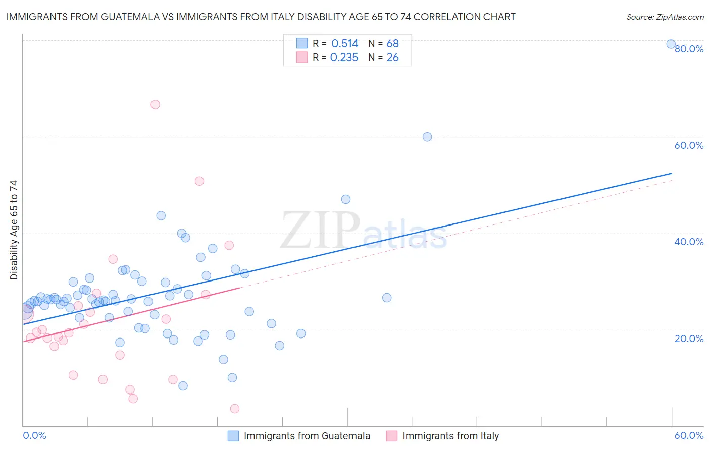 Immigrants from Guatemala vs Immigrants from Italy Disability Age 65 to 74