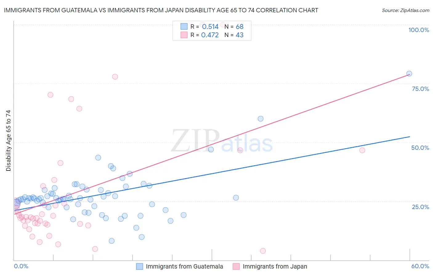 Immigrants from Guatemala vs Immigrants from Japan Disability Age 65 to 74