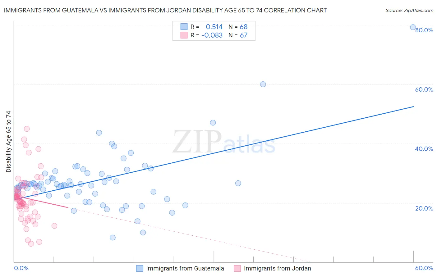 Immigrants from Guatemala vs Immigrants from Jordan Disability Age 65 to 74