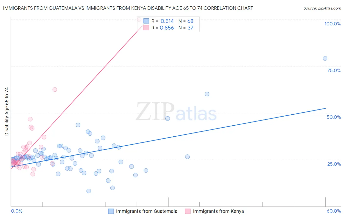 Immigrants from Guatemala vs Immigrants from Kenya Disability Age 65 to 74