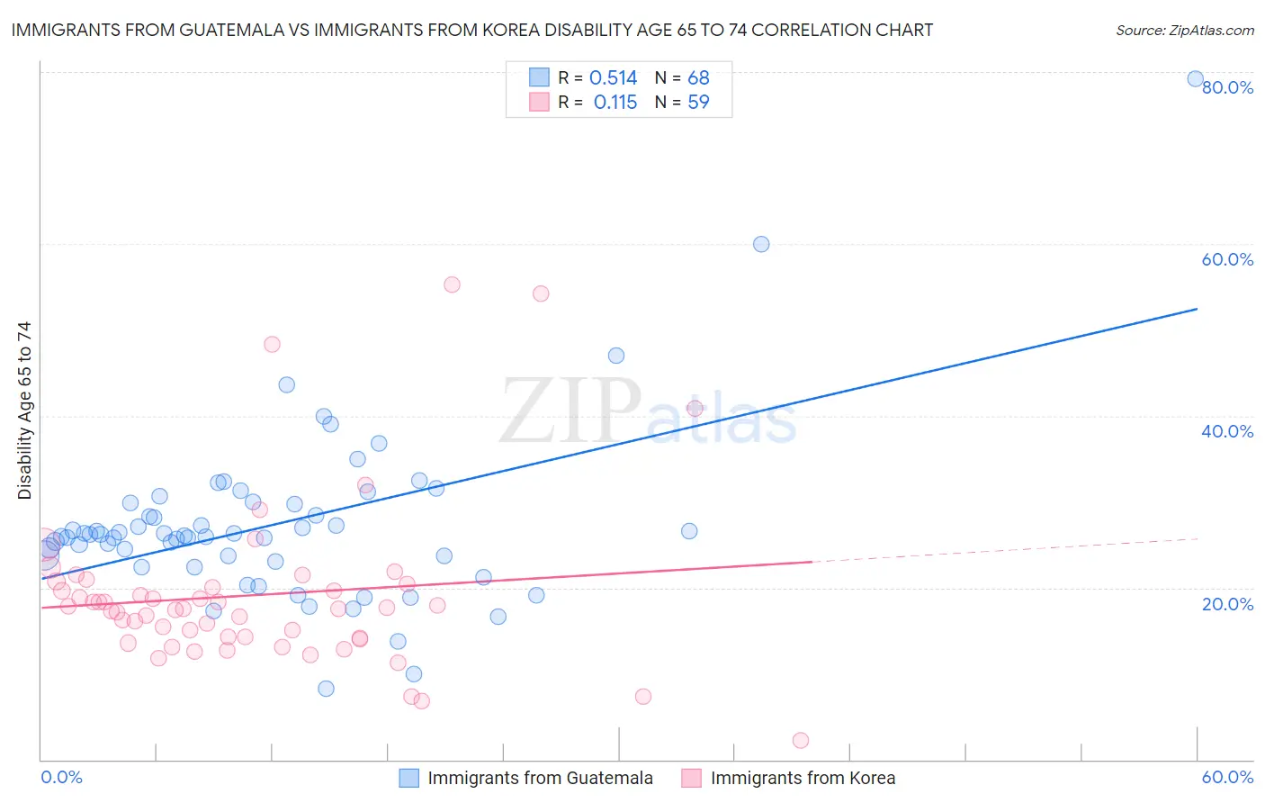 Immigrants from Guatemala vs Immigrants from Korea Disability Age 65 to 74