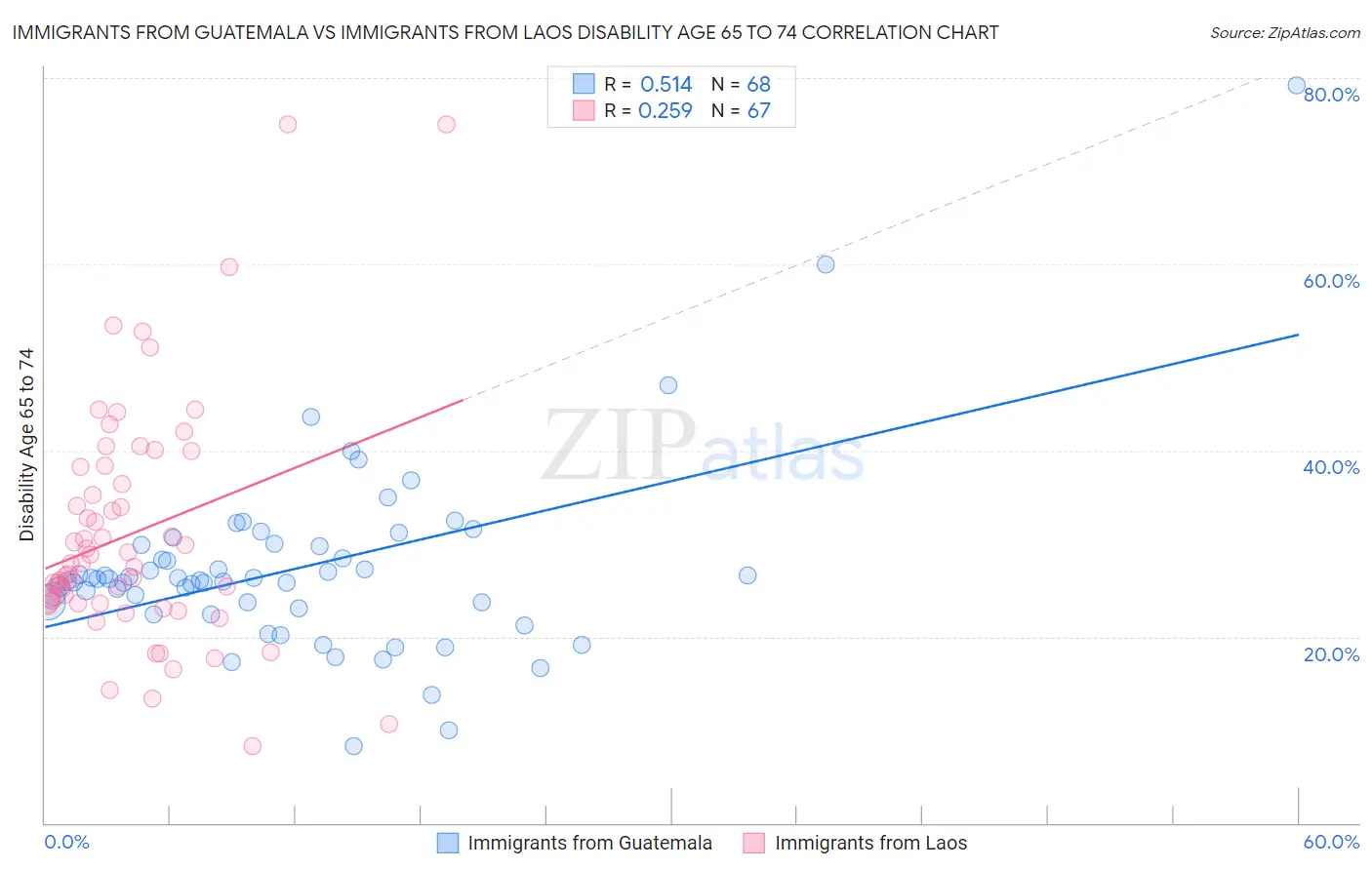 Immigrants from Guatemala vs Immigrants from Laos Disability Age 65 to 74