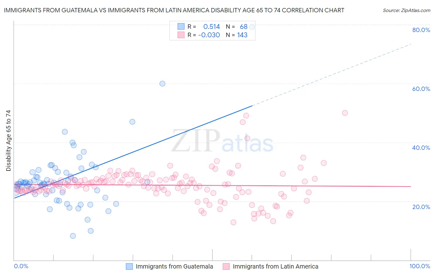 Immigrants from Guatemala vs Immigrants from Latin America Disability Age 65 to 74