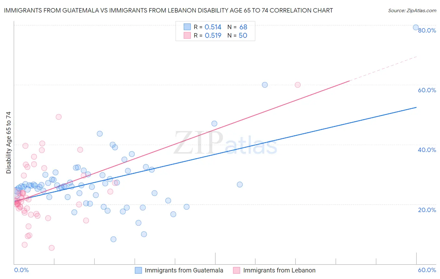 Immigrants from Guatemala vs Immigrants from Lebanon Disability Age 65 to 74