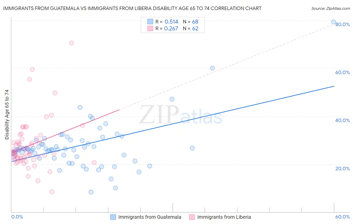 Immigrants from Guatemala vs Immigrants from Liberia Disability Age 65 to 74