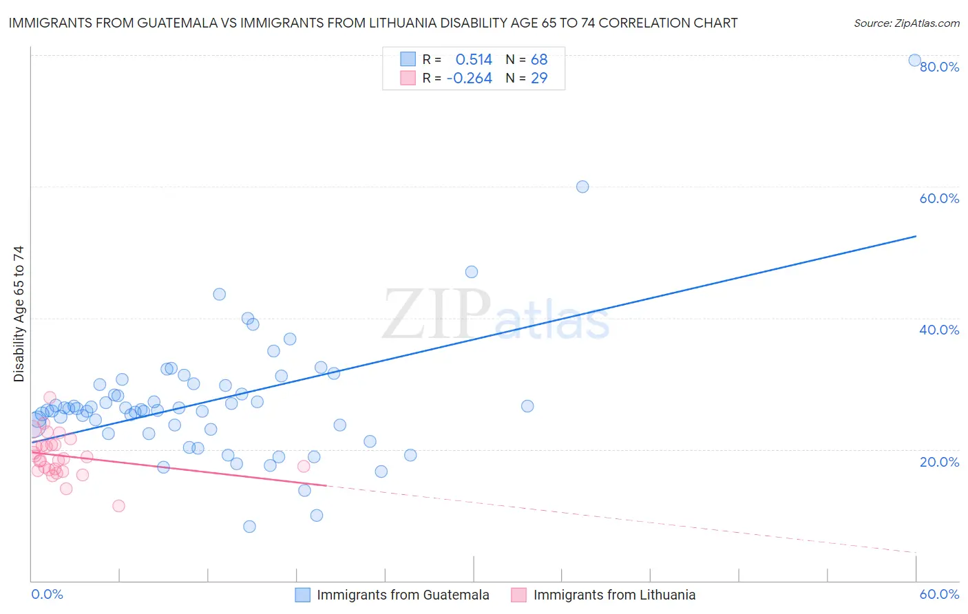 Immigrants from Guatemala vs Immigrants from Lithuania Disability Age 65 to 74