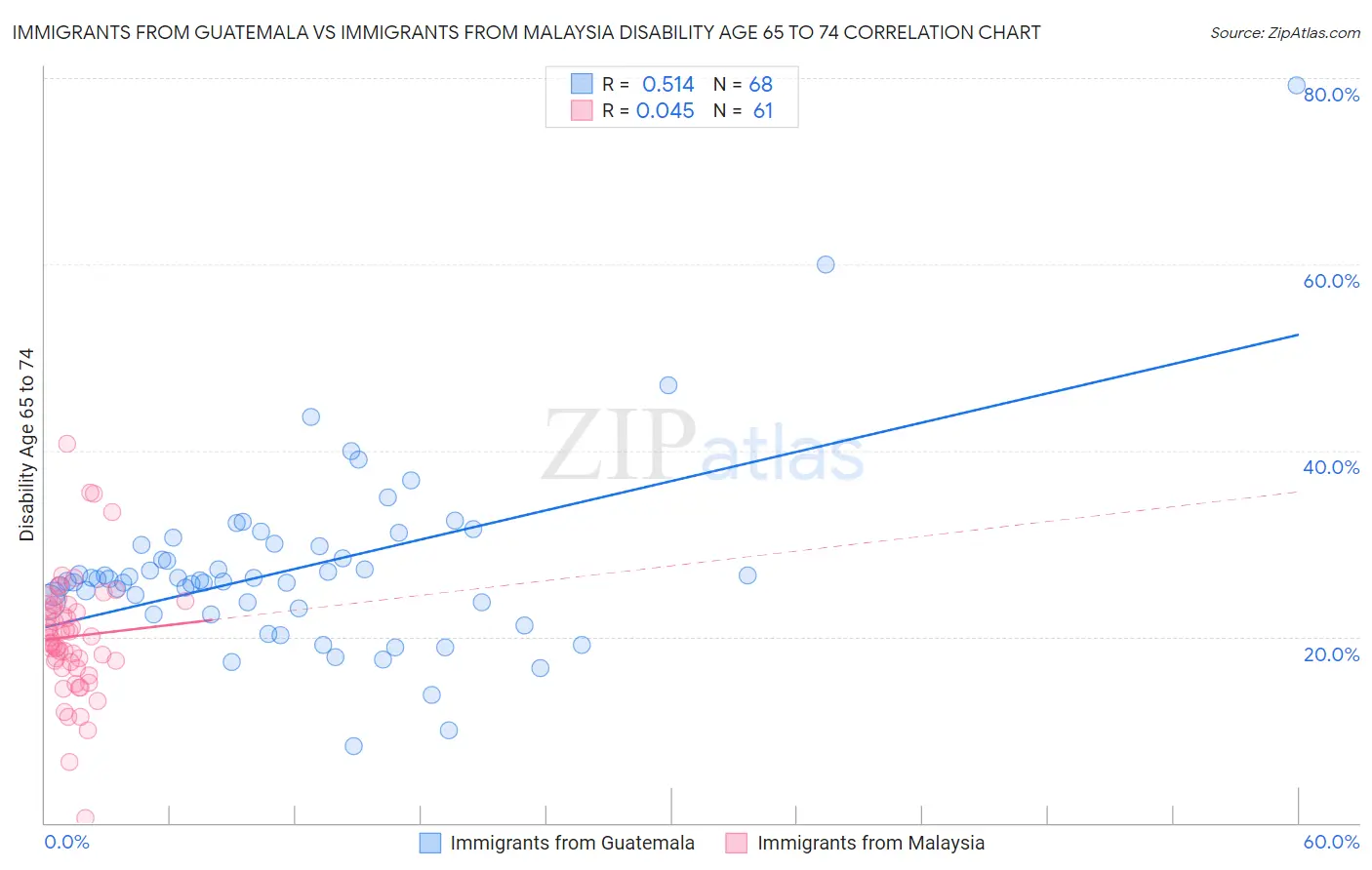 Immigrants from Guatemala vs Immigrants from Malaysia Disability Age 65 to 74