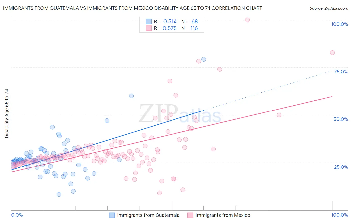 Immigrants from Guatemala vs Immigrants from Mexico Disability Age 65 to 74