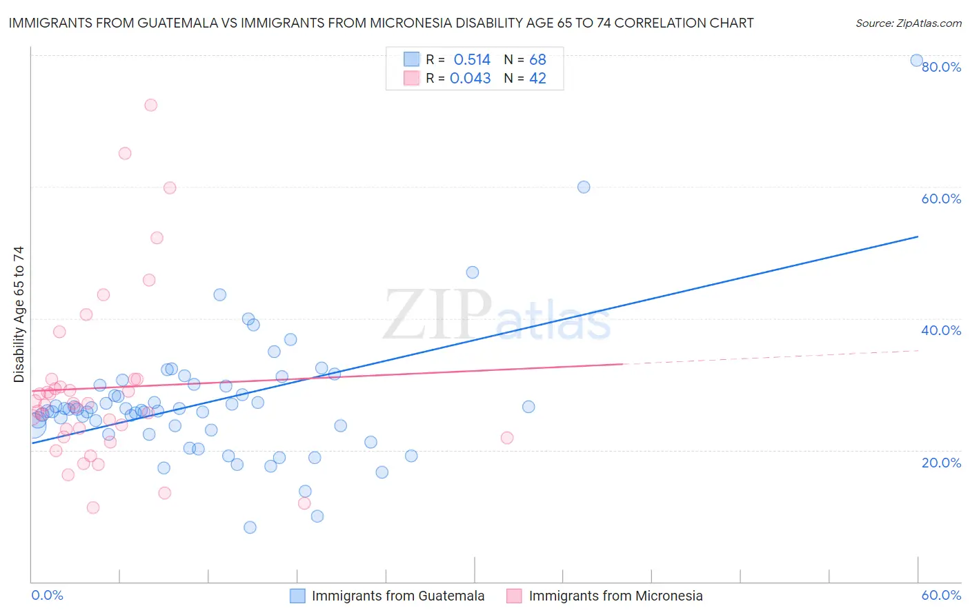 Immigrants from Guatemala vs Immigrants from Micronesia Disability Age 65 to 74