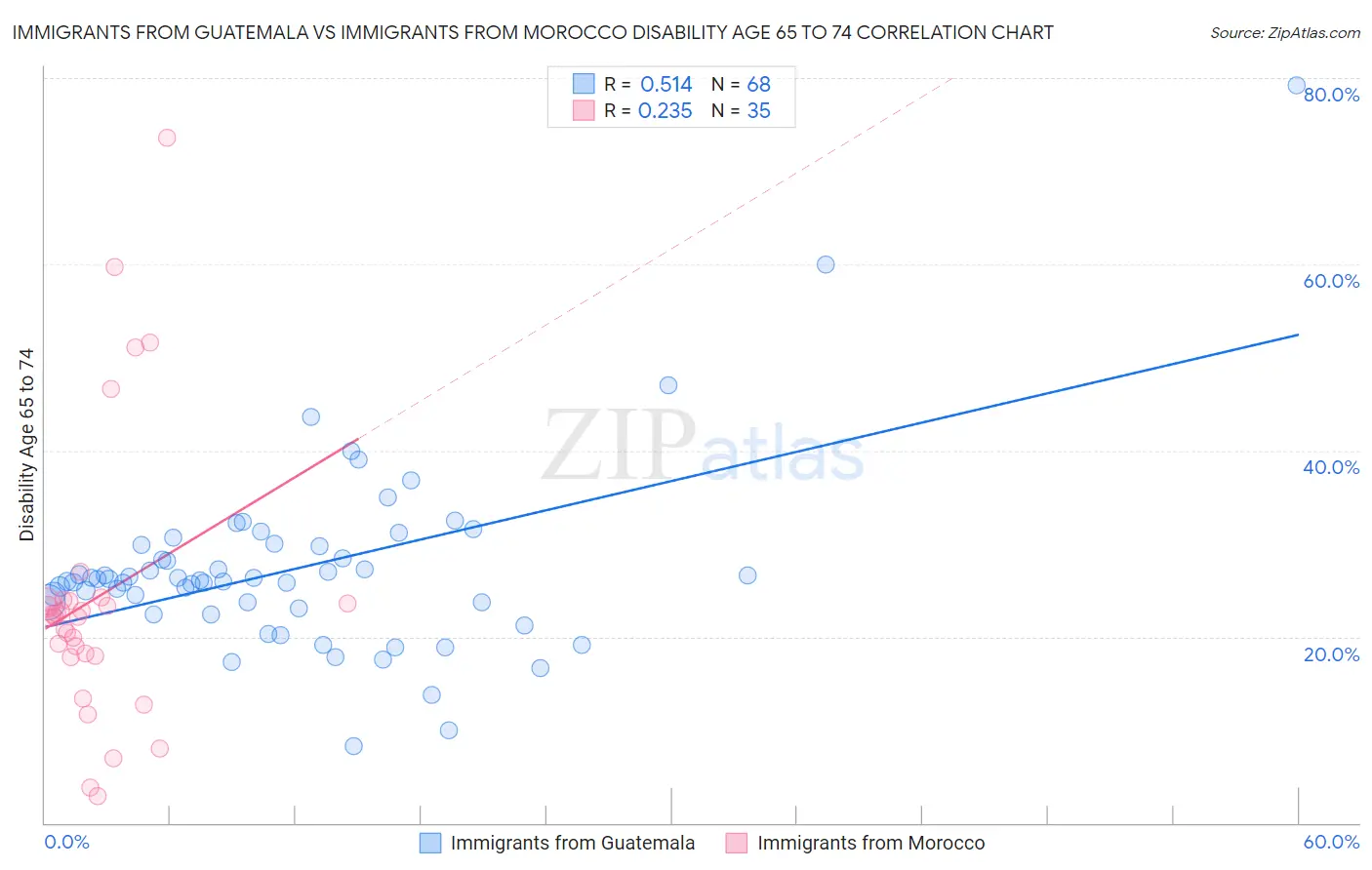 Immigrants from Guatemala vs Immigrants from Morocco Disability Age 65 to 74