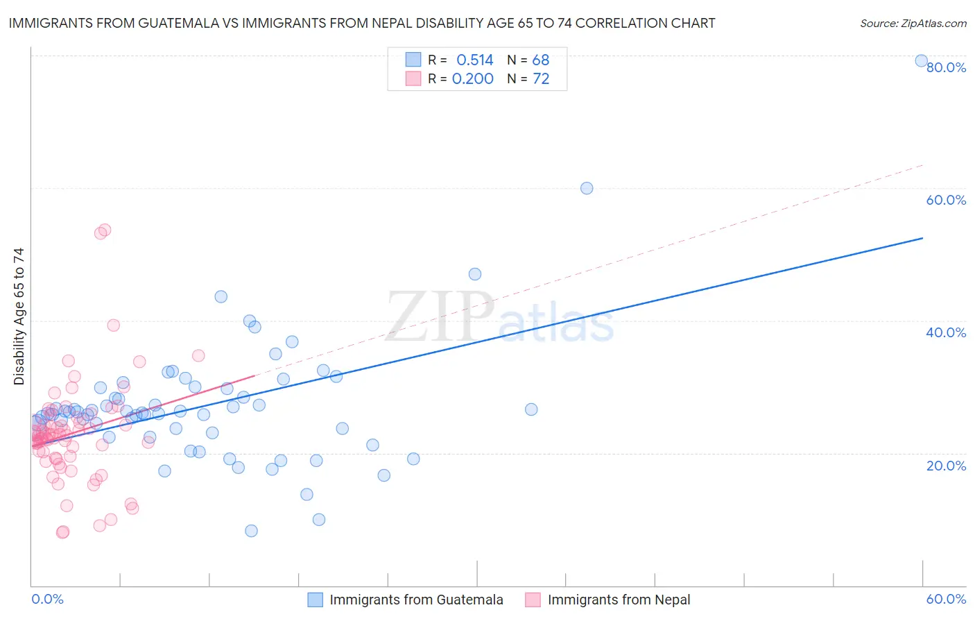 Immigrants from Guatemala vs Immigrants from Nepal Disability Age 65 to 74