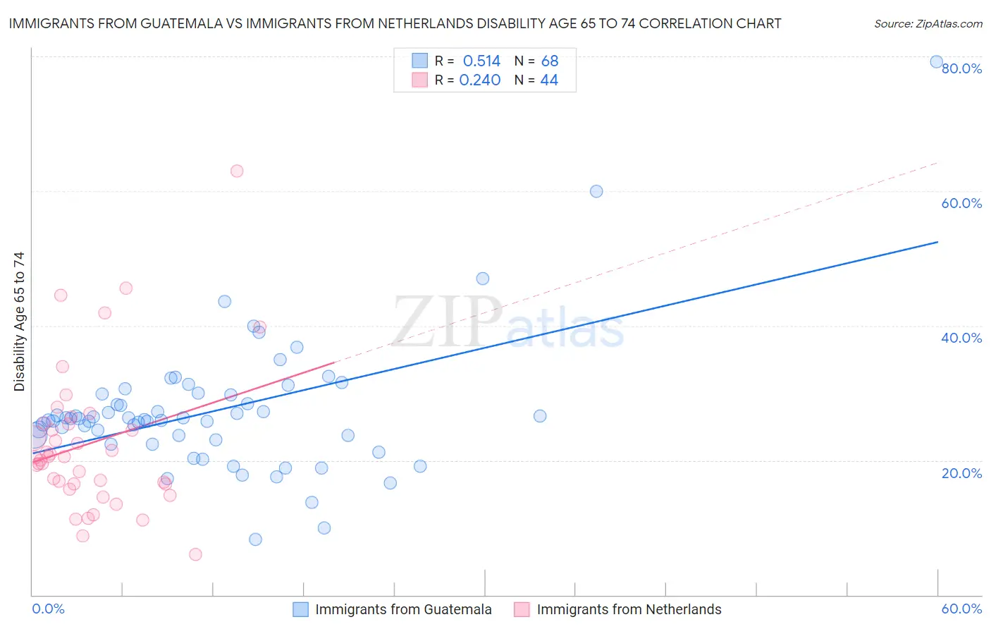 Immigrants from Guatemala vs Immigrants from Netherlands Disability Age 65 to 74