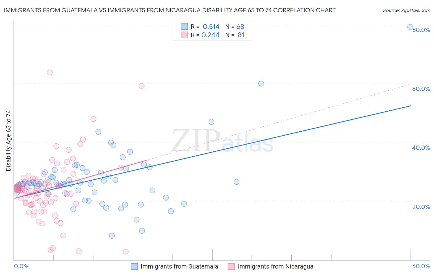 Immigrants from Guatemala vs Immigrants from Nicaragua Disability Age 65 to 74