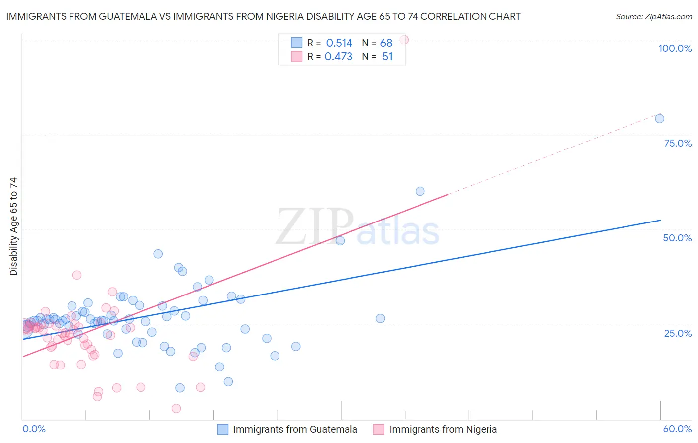 Immigrants from Guatemala vs Immigrants from Nigeria Disability Age 65 to 74