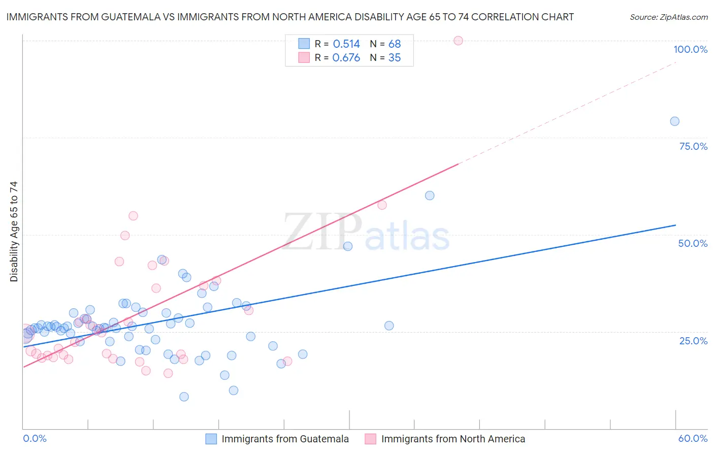 Immigrants from Guatemala vs Immigrants from North America Disability Age 65 to 74