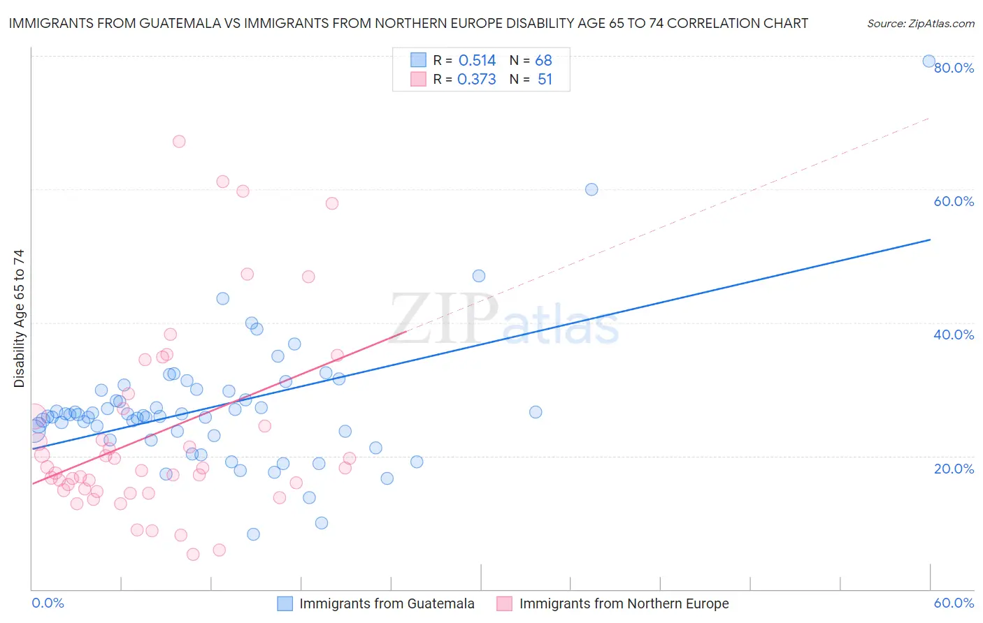 Immigrants from Guatemala vs Immigrants from Northern Europe Disability Age 65 to 74